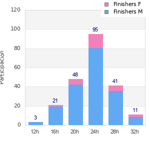 Performance distribution