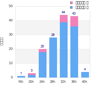 Performance distribution