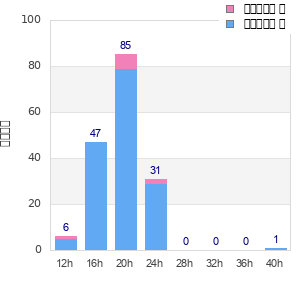 Performance distribution