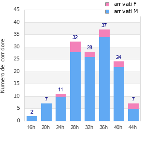 Performance distribution