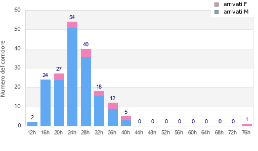 Performance distribution