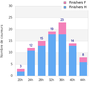 Performance distribution