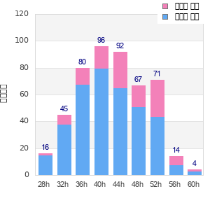 Performance distribution