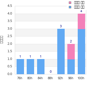 Performance distribution
