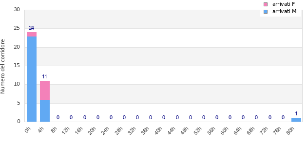 Performance distribution