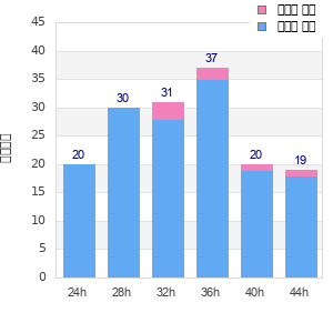 Performance distribution