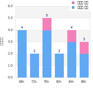 Performance distribution