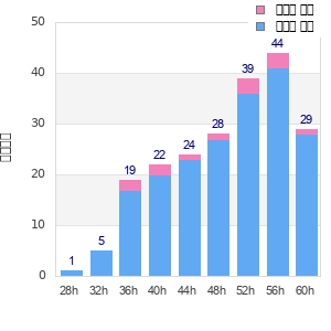 Performance distribution