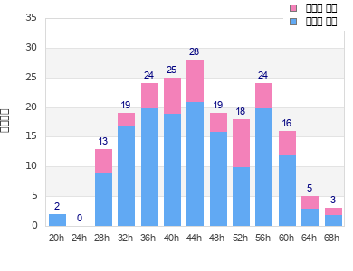 Performance distribution