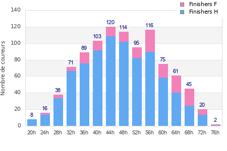 Performance distribution