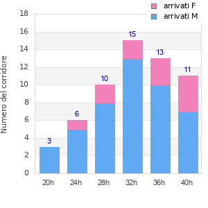 Performance distribution