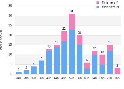Performance distribution