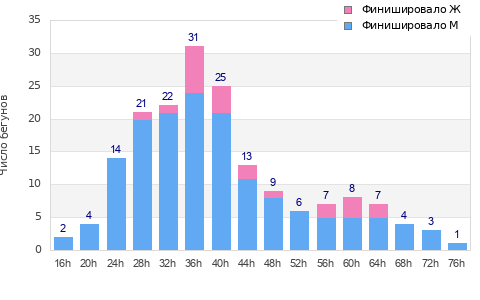Performance distribution