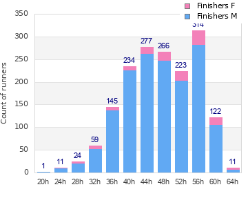 Performance distribution
