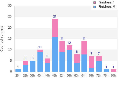Performance distribution