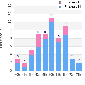 Performance distribution