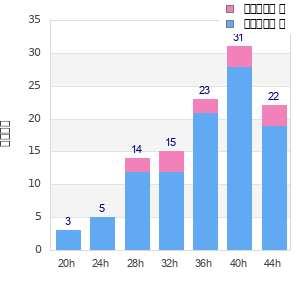 Performance distribution