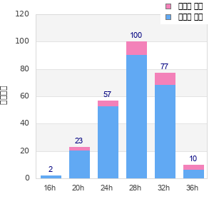 Performance distribution