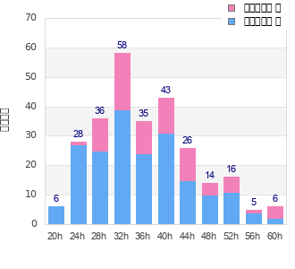 Performance distribution
