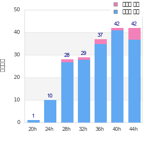 Performance distribution