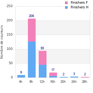 Performance distribution