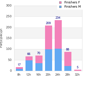 Performance distribution