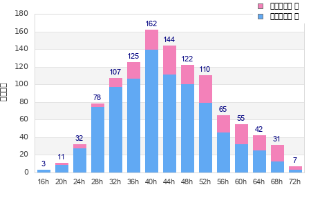 Performance distribution