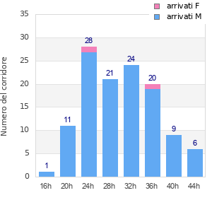 Performance distribution