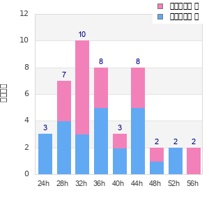 Performance distribution