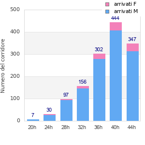 Performance distribution