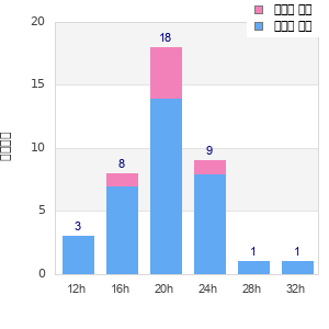 Performance distribution