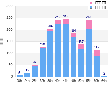 Performance distribution