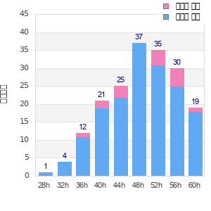 Performance distribution