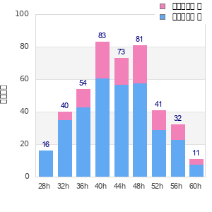 Performance distribution