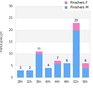 Performance distribution