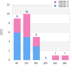 Performance distribution
