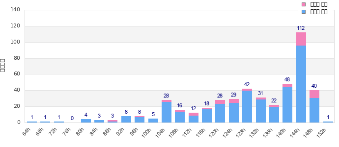 Performance distribution