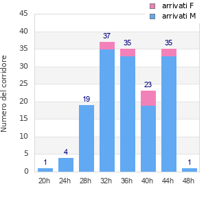 Performance distribution