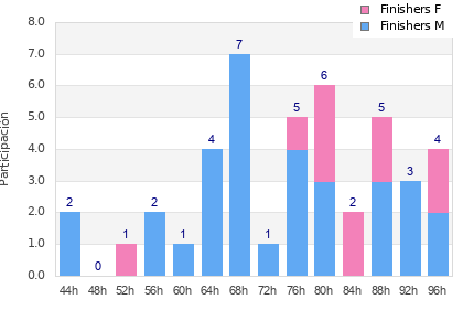 Performance distribution