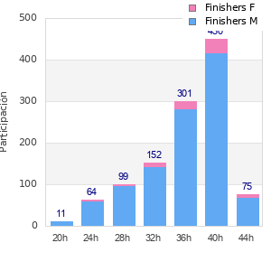 Performance distribution
