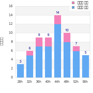 Performance distribution