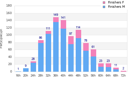 Performance distribution