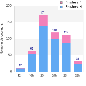 Performance distribution