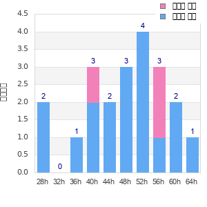 Performance distribution