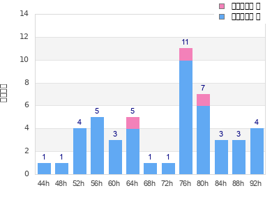Performance distribution
