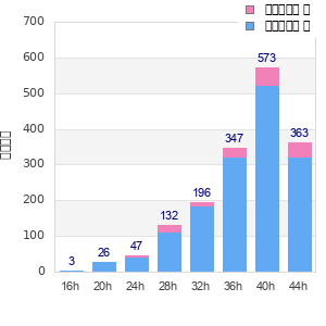 Performance distribution