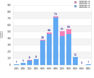 Performance distribution