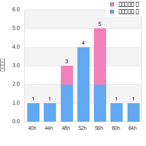 Performance distribution