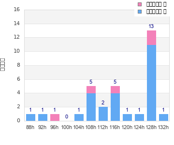 Performance distribution