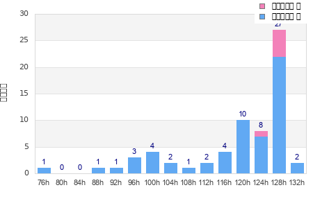 Performance distribution